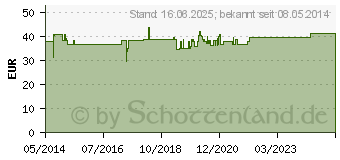 Preistrend fr AQUA B.Braun Spllsung Ecolav (00202608)