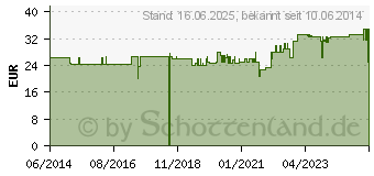 Preistrend fr AQUA B.Braun Spllsung Ecolav (00202620)