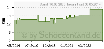 Preistrend fr ALUDERM aluplast Pflasterspender Erw.Nachf.Set (00204524)