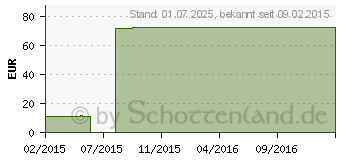 Preistrend fr MV eleg K2 AG 6 TB basic weit cara.o.Sp. (00206457)