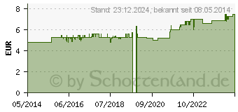 Preistrend fr CHLORAETHYL Dr. Henning Hebelverschluss (00207669)