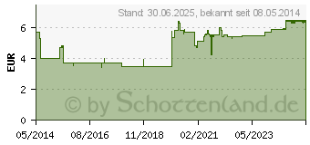 Preistrend fr ZINK SANDOZ Brausetabletten (00209763)