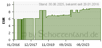 Preistrend fr DIPTAMKRAUT Pulver (00210074)