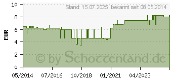 Preistrend fr BIDET BECKEN Kunststoff (00211145)