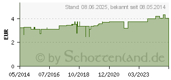 Preistrend fr IDEALBINDE DIN 8 cmx5 m i.Zellglas (00211174)