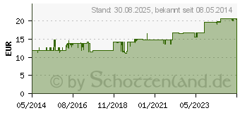 Preistrend fr CHOLEODORON Mischung (00211530)