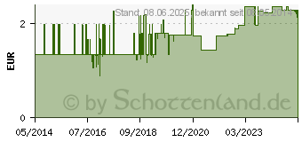 Preistrend fr IGELBALL 8 cm gelb (00211599)