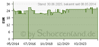 Preistrend fr VICOLON Kapseln (00212179)