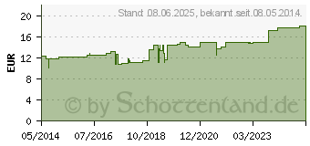 Preistrend fr INJEEL Chol Ampullen (00212535)