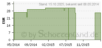 Preistrend fr ARGANL 500 mg Kapseln (00213090)