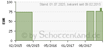 Preistrend fr MV eleg K2 AG 6 TB basic cara.o.Sp. (00213204)