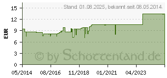 Preistrend fr PFLGERPLEX Neuralgie L 189 H Tropfen (00214497)