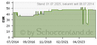 Preistrend fr MULLKOMPRESSEN 20x25 cm unsteril 16fach (00214853)