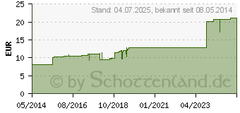 Preistrend fr CIMICIFUGA HOMACCORD Ampullen (00215568)