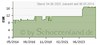 Preistrend fr CAMPHORAL Stroph Tropfen (00216266)