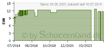 Preistrend fr BLUHOSON SonnenMoor Tropfen (00220598)