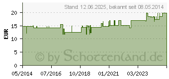 Preistrend fr THERA-BAND 5,5 m mittel stark rot (00221936)