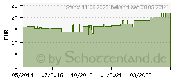 Preistrend fr THERA-BAND 5,5 m stark grn (00221942)