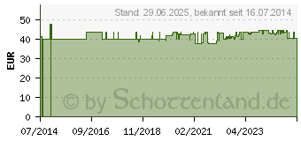 Preistrend fr STOFFWECHSEL EISEN-Energetikum Dr.Tth (00222290)