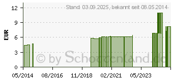 Preistrend fr BASEN BIO-Bergkrutertee Dr.Tth (00222309)