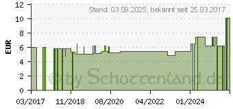 Preistrend fr BASEN LAVENDEL SEIFE Dr.Tth (00222315)