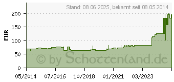 Preistrend fr IODOSORB Dressing (00222516)