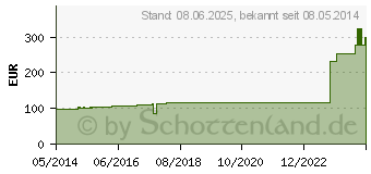 Preistrend fr IODOSORB Dressing (00222539)