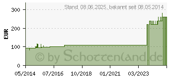 Preistrend fr IODOSORB Dressing (00222545)