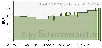 Preistrend fr THERA-BAND 5,5 m extra stark blau (00223349)