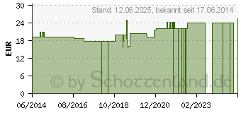 Preistrend fr THERA-BAND 5,5 m spezial stark schwarz (00223906)