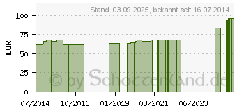 Preistrend fr BORT Abdominalsttze fr Schwangere Gr.0 (00224047)