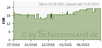 Preistrend fr BORT Handgelenksttze m.eingef.Daumenaussp.S blau (00224076)