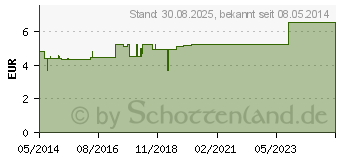 Preistrend fr COFFEA KOMPLEX Nr.3 Dilution (00224142)