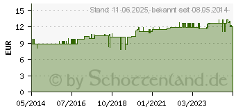 Preistrend fr THERA-BAND Travel 2,5 m mittel stark rot (00224254)