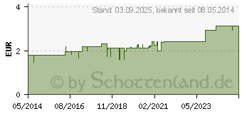 Preistrend fr BERUHIGUNGSSAUGER Kirsche Lat.6-18 M.blau/petrol (00224604)