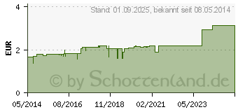 Preistrend fr BERUHIGUNGSSAUGER Kirsche Lat.2-6 M.blau/petrol (00224633)