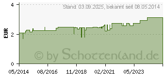 Preistrend fr BERUHIGUNGSSAUGER Kieferor.Lat.0-6 M.blau/petrol (00224662)