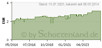 Preistrend fr BERUHIGUNGSSAUGER Kieferor.Lat.6-18 M.blau/petrol (00224722)