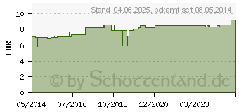 Preistrend fr URINFLASCHE PP 1,2 l m.Griff u.Deckel autoklavier. (00224981)