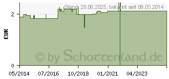 Preistrend fr SAUGER Milch Kieferorth.m.Vent.Lat.0-6 Mon. (00225006)