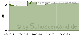 Preistrend fr SAUGER Tee Kieferorth.m.Vent.Lat.6-18 Mon. (00225029)