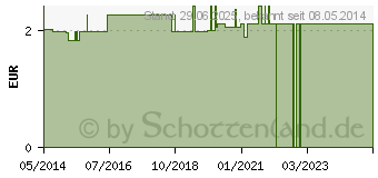 Preistrend fr SAUGER Brei Kieferorth.m.Vent.Lat.6-18 Mon. (00225041)