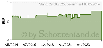 Preistrend fr SAUGER Milch Kieferorth.m.Ven.Silik.0-6 Mon. (00225064)