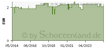 Preistrend fr SAUGER Tee Kirsche m.Vent.Lat.0-18 Mon. (00225087)