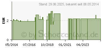 Preistrend fr SAUGER Brei Kirsche m.Vent.Lat.0-18 Mon. (00225101)