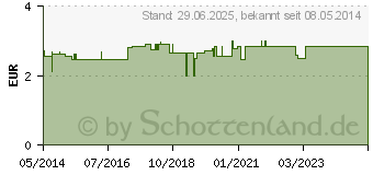 Preistrend fr SAUGER Tee Kirsche m.Vent.Silik.0-18 Mon. (00225118)