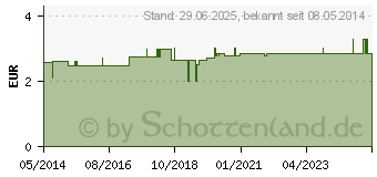 Preistrend fr SAUGER Milch Kirsche m.Vent.Silik.0-18 Mon. (00225124)