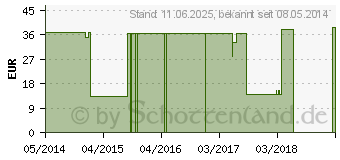 Preistrend fr TRAUMISAL 7 Ampullen vet. (00225302)