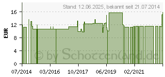 Preistrend fr THERA-BAND Handtrainer extra weich gelb (00226460)