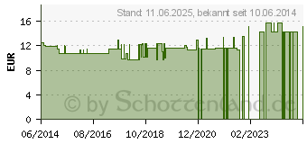 Preistrend fr THERA-BAND Handtrainer mittel grn (00226879)